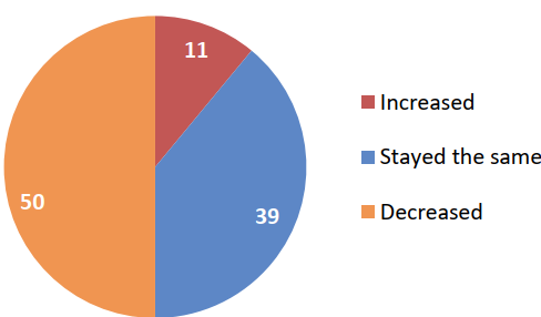 chart-Studies Show-1